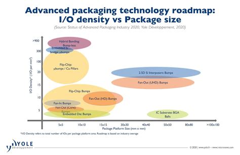 Status of Advanced Packaging and IC Substrate 